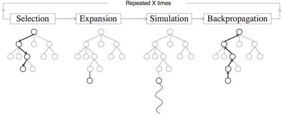 MCTS algorithm with process break into four steps
[@chaslot2006monte]