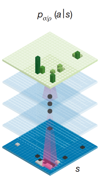 Schematic representation of the policy network
[@silver2016mastering]